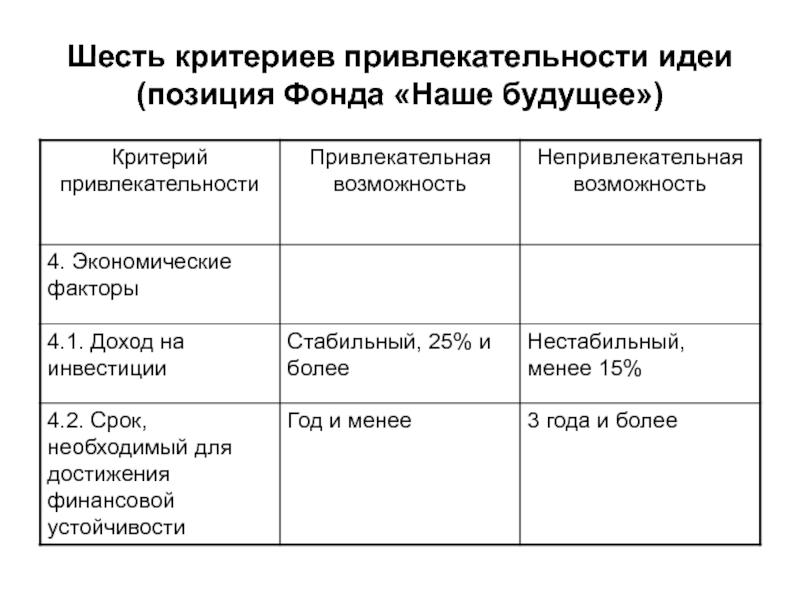 Шесть критериев привлекательности идеи (позиция Фонда «Наше будущее»)