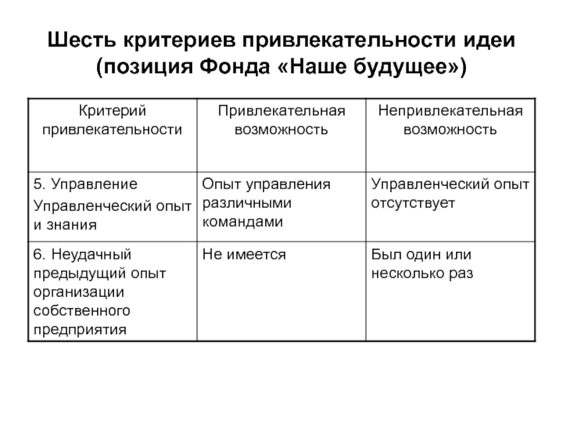 Шесть критериев привлекательности идеи (позиция Фонда «Наше будущее»)