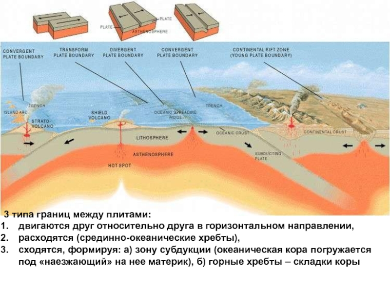 На рисунке показаны процессы происходящие на границе двух литосферных плит