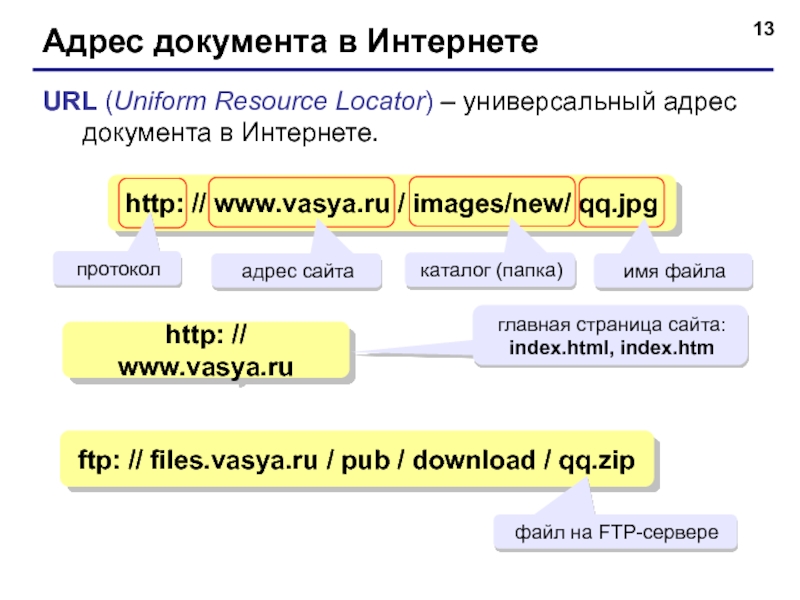 Адрес документа в ИнтернетеURL (Uniform Resource Locator) – универсальный адрес документа в Интернете.http: // www.vasya.ru / images/new/