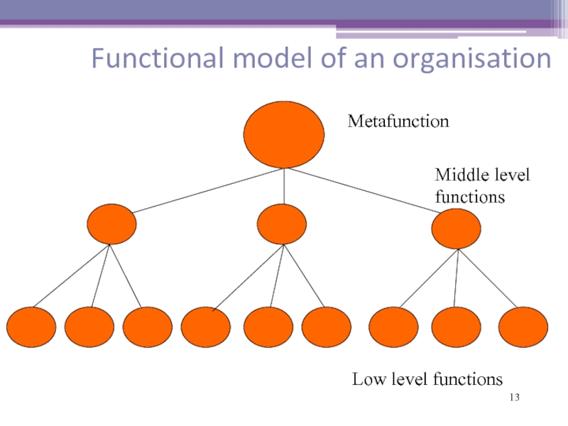 Functional model. Function model. Functional structure Analysis. Matrix Analysis of structures. Levels of functioning