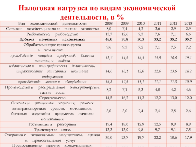 Как заполнить вид экономической деятельности