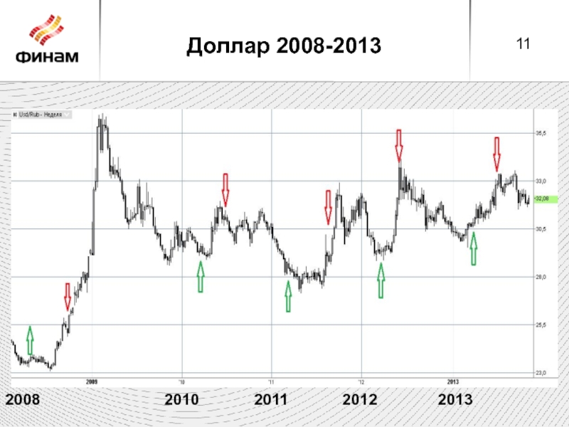 Рост цены доллара. График доллара в 2008 году России. График доллара к рублю 2008 год. Курс доллара в 2008 году. Курс доллара 2008 год график.