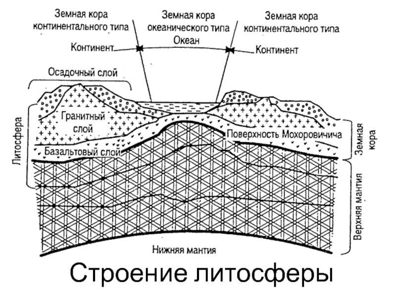 Схема строения литосферы