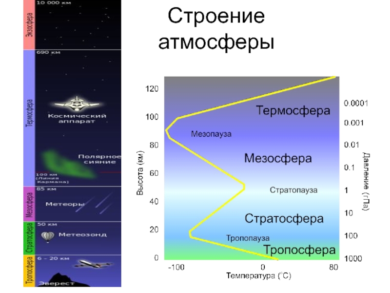 Пользуясь рисунком 106 и текстом учебника дайте характеристику основных слоев атмосферы и укажите