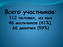Всего участников: 112 человек, из них 46 мальчиков (41%), 66 девочек (59%)
