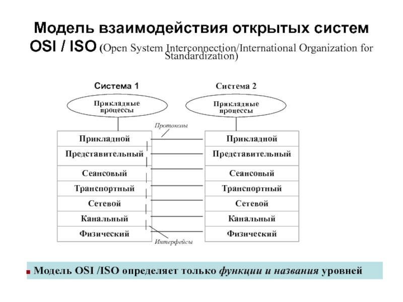 Моделирование системы взаимодействия. Модель взаимодействия открытых систем ISO/osi. Уровни эталонной модели взаимодействия открытых систем. Модель взаимодействия открытых систем osi. Назначение.. Эталонная модель взаимодействия открытых систем osi.