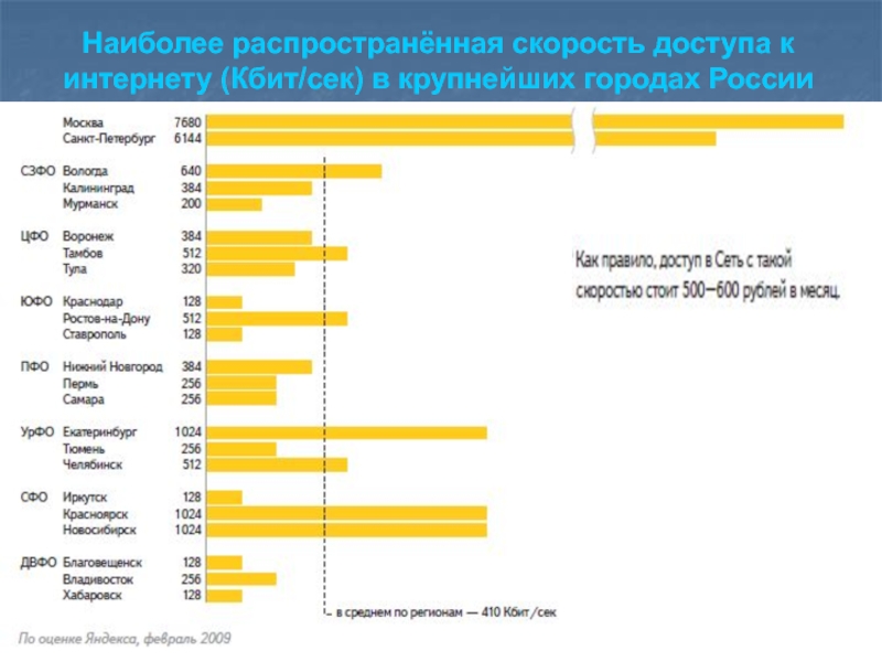 Менее пользователи. Скорость доступа в интернет. Скорость доступа к данным это. Наиболее распространенной. Самые распространённые занятия в городах России.