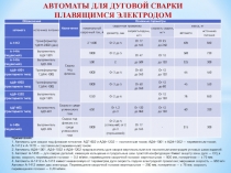 Обозначение
Назначение
Основные параметры
автомата
источника