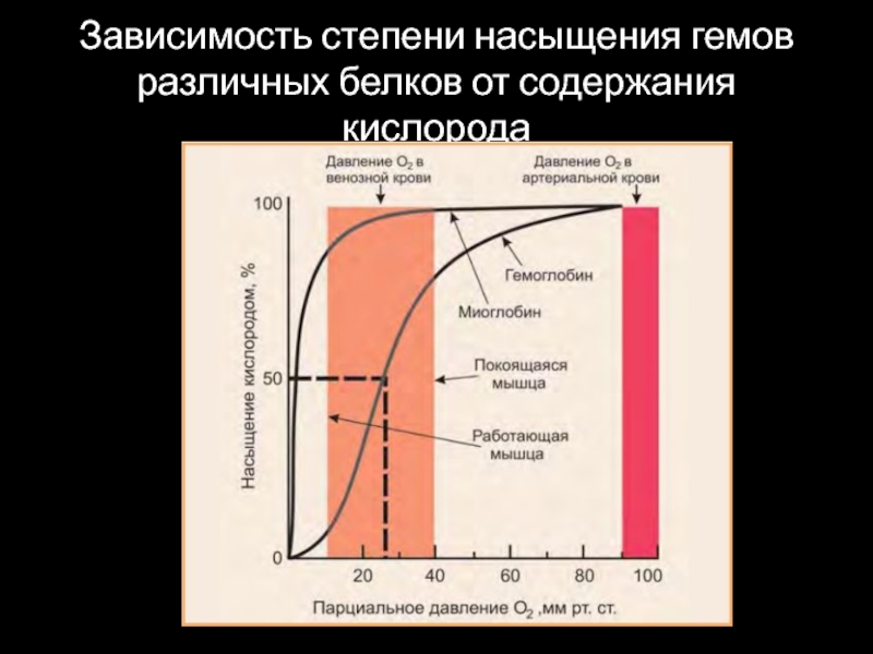 В зависимости от степени. Степень насыщения. Сатурация степени. Стадии насыщения. Степень насыщения кислородом гемоглобина и миоглобина.