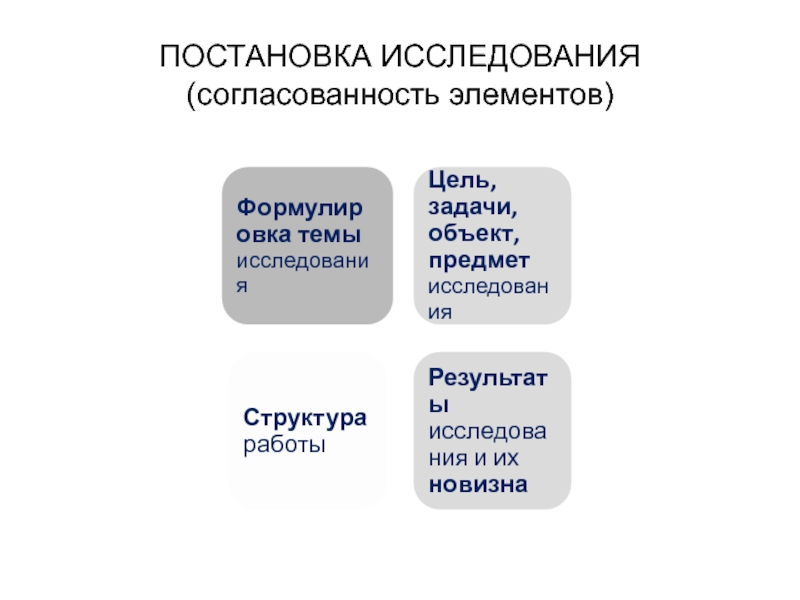 Методология научного исследования ПОСТАНОВКА ИССЛЕДОВАНИЯ (согласованность элементов) ПОСТАНОВКА ИССЛЕДОВАНИЯ (согласованность элементов)