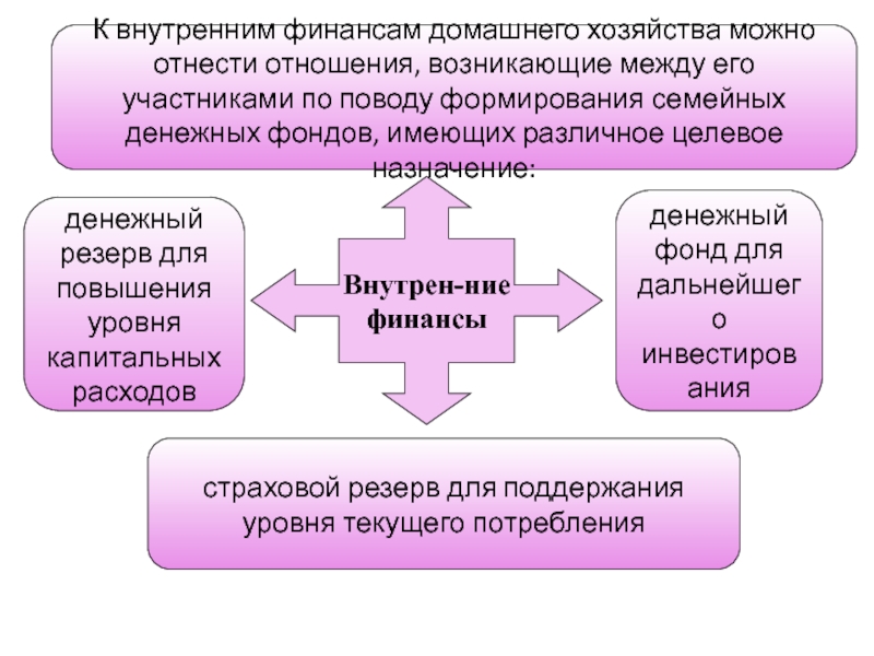 Финансы домашнего хозяйства презентация