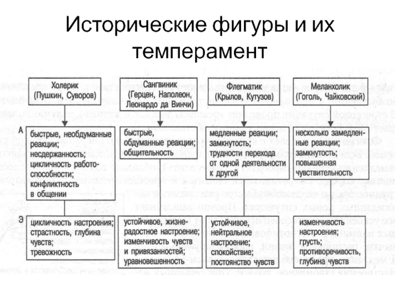 Исторические фигуры и их темперамент