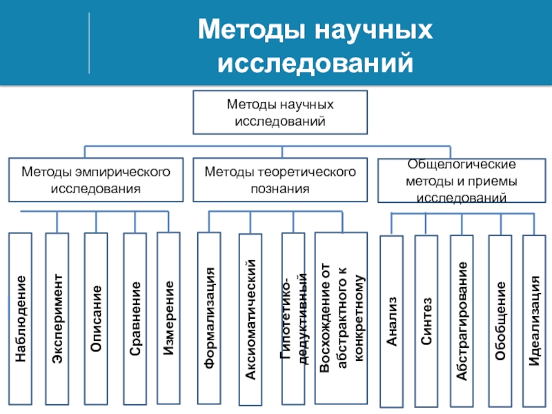 Схема методы научного исследования