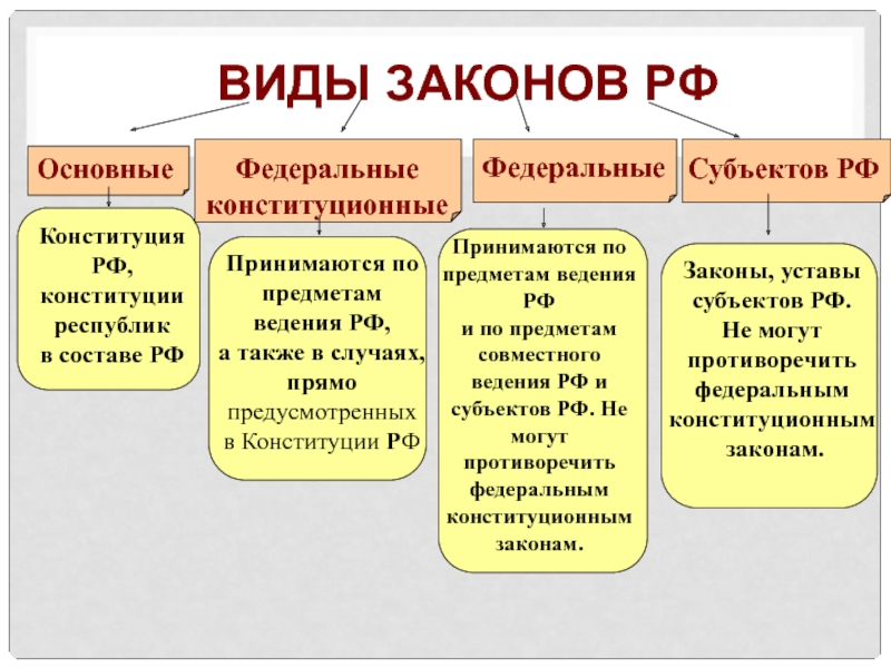 Федеральные законы и законы субъектов. Виды законов. Основные виды законов. Виды законов в РФ. Виды федеральных законов.