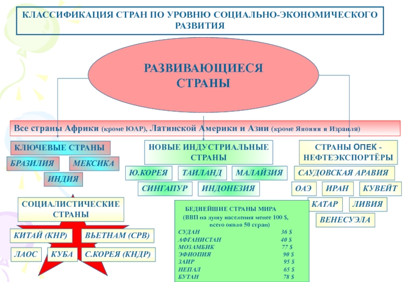 Презентация группы стран в мировой экономике