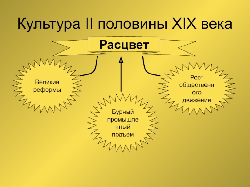 Сочинение 2 половина 19 века. Массовая культура второй половины 20 века. Великие реформы второй половины XIX века. Великие реформы 2 половины 19 века. Формы массовой культуры во второй половине ХХ века.