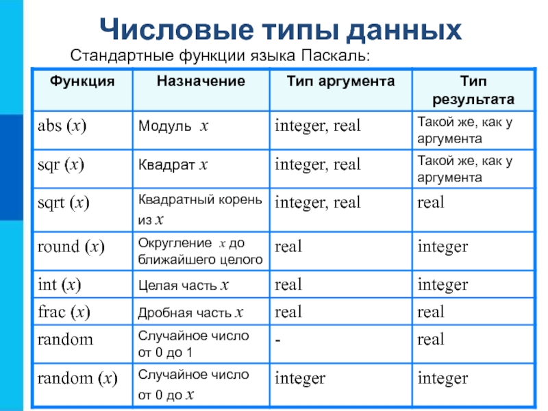 Презентация 8 класс информатика паскаль