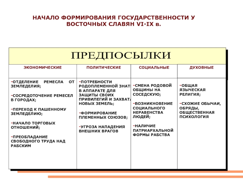 Начало развития. Предпосылки формирования государства у восточных славян таблица. Предпосылки образования государства у восточных славян таблица. Предпосылки возникновения государства у восточных славян таблица. Причины формирования государства у восточных славян.