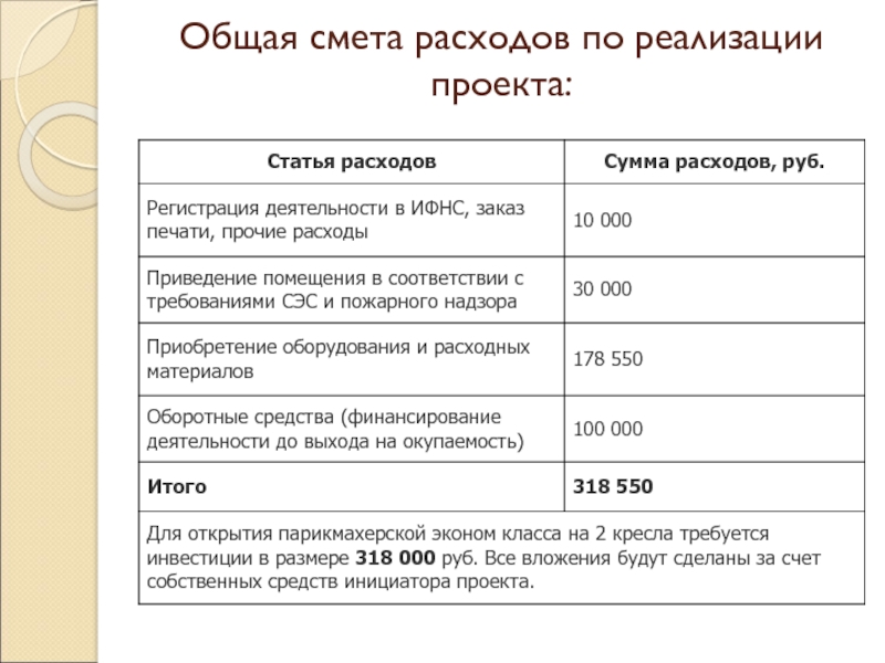 Общая смета расходов по реализации проекта: