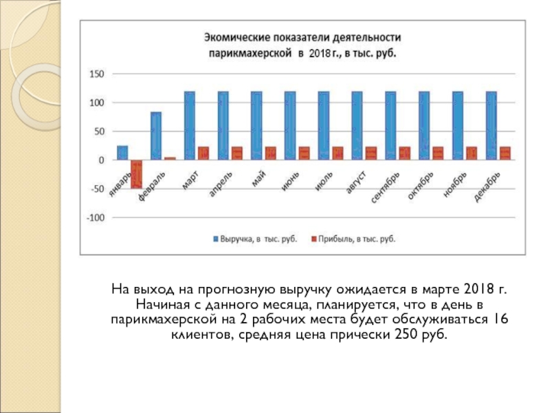 На выход на прогнозную выручку ожидается в марте 2018 г. Начиная с данного месяца, планируется, что в