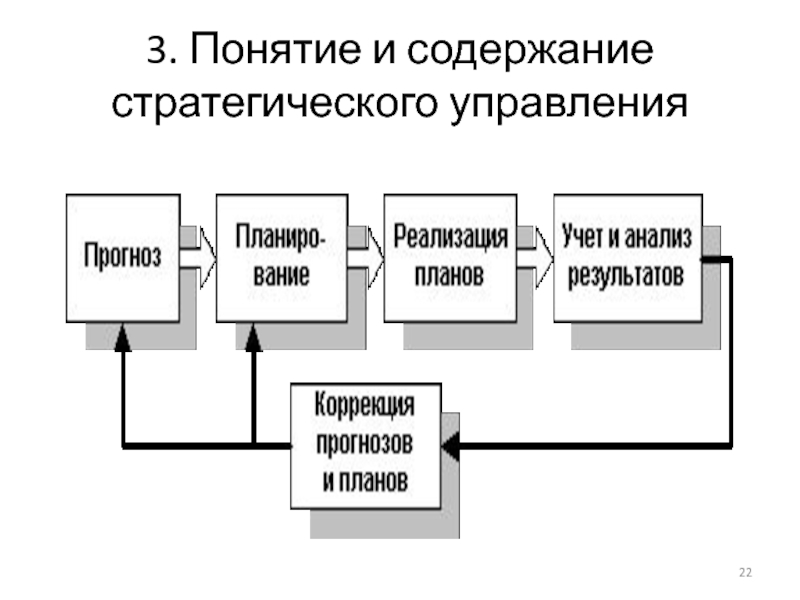 3 концепции. Содержание стратегического управления. Принципиальная схема содержания стратегии. 3. Концепция управления поставщиками.. Концепция 3s.