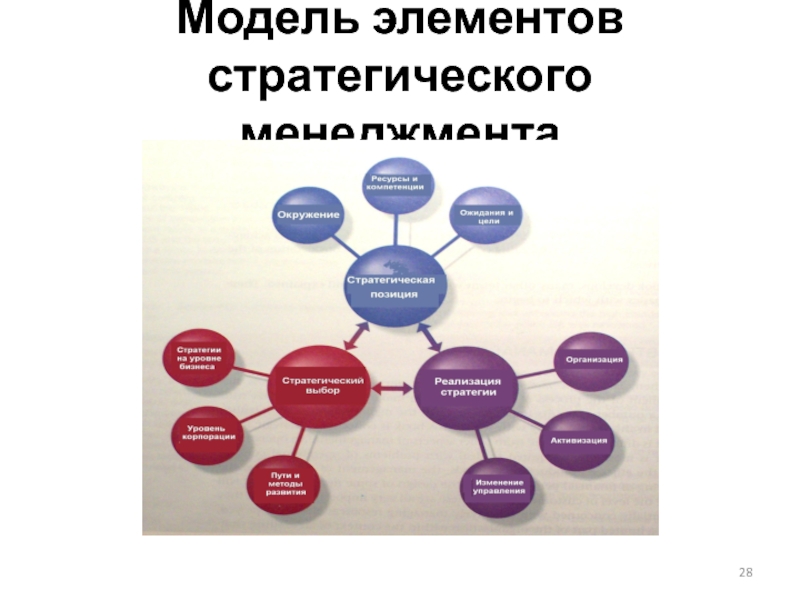 Компоненты моделирования. Элементы моделирования. Элементы модели. Составных элементов модели Аgil:.