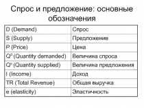 Спрос и предложение: основные обозначения