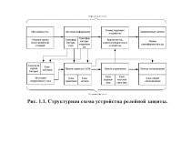 Рис. 1.1. Структурная схема устройства релейной защиты