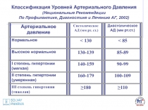 Классификация Уровней Артериального Давления (Национальные Рекомендации По