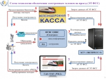Схема технологии обеспечения электронным талоном на проезд (ЭТ ФСС)
АСУ