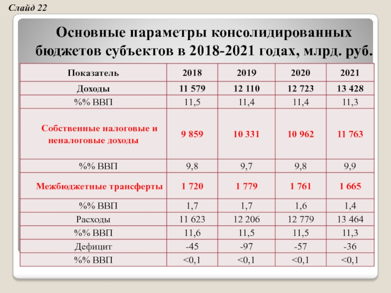 Бюджет россии презентация