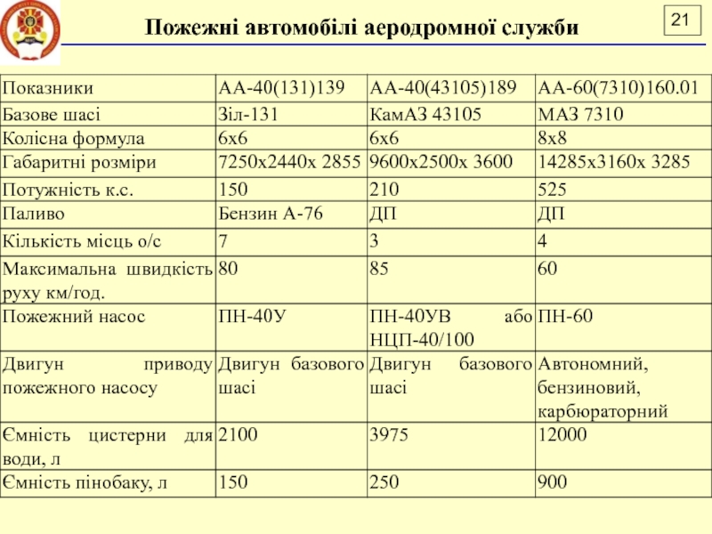 Лекція 16
ПОЖЕЖНІ АВТОМОБІЛІ АЕРОДРОМНОЇ СЛУЖБИ
ДСНС України
Національний Пожежні автомобілі аеродромної служби Пожежні автомобілі аеродромної служби