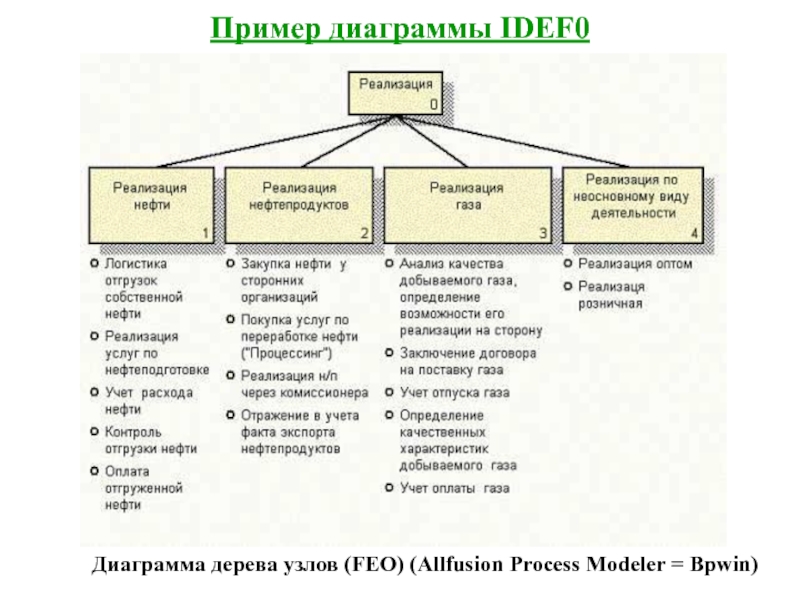 Диаграмма дерево. Диаграмма дерева узлов idef0. Диаграммы дерева узлов и feo. Диаграмма дерева узлов BPWIN. Тип диаграммы дерево.