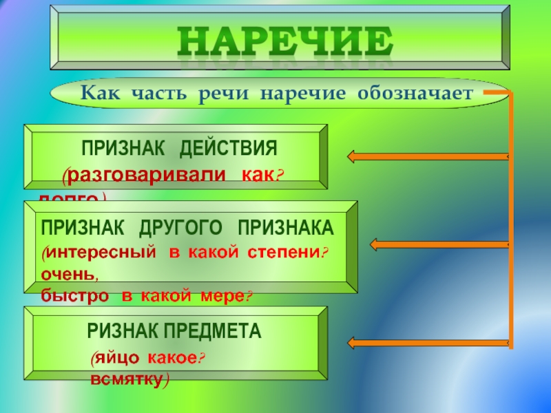 Признак действия это. Признак действия это в русском 4 класс. Яйца всмятку признак действия признака или предмета. Зелено часть речи наречие. Ехать медленно это признак действия или признак другого предмета.