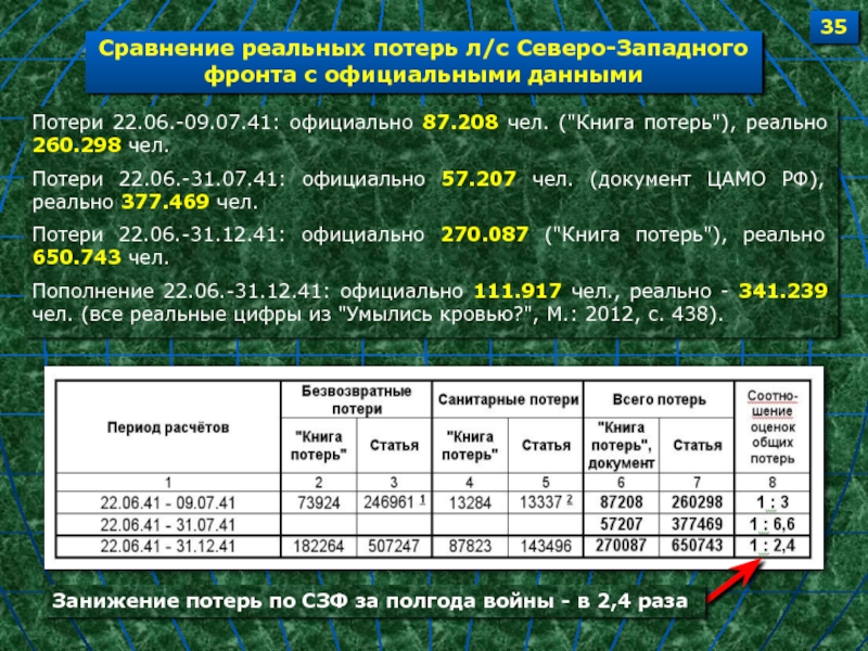 Количество потерь. Потери России реальные цифры. Реальные потери армии РФ. Реально потери РФ. Потери личного состава РФ.