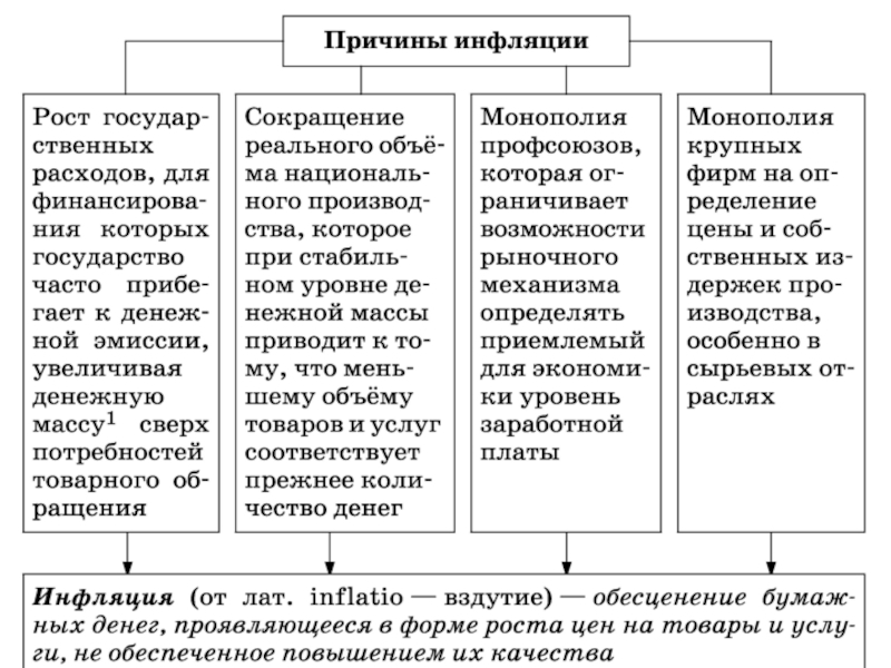 Виды, причины и последствия инфляции