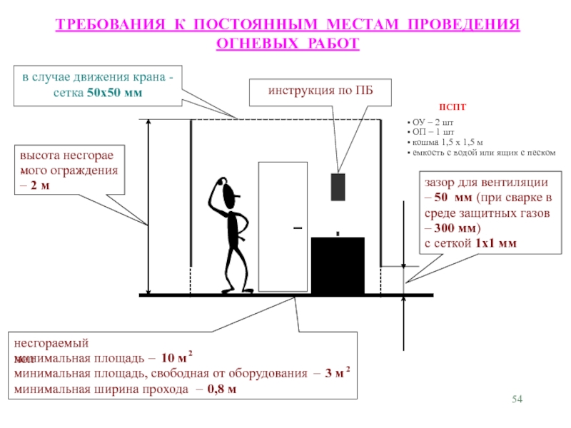 Место проведения огневых работ должно быть. Высота потолка пожарного прохода минимальная. В одном проектном институте был несгораемый шкаф. Минимальный проход между ограждением и оборудованием. Требования к защитным газам.