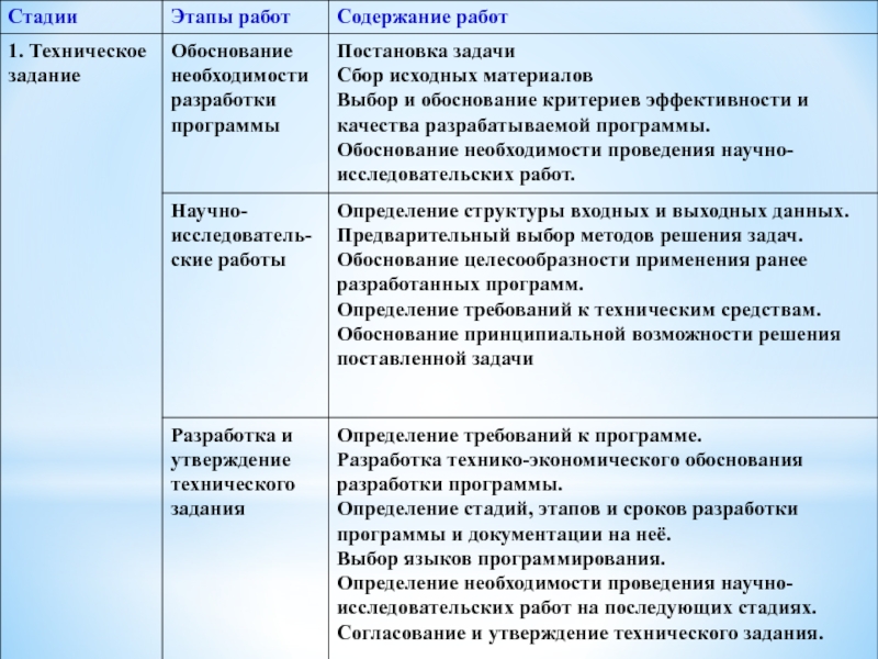 Обоснование программы. Техническое задание этапы работ. Обоснование технического задания. Стадии разработки этапы и содержание работ. Этапы разработки технического задания.