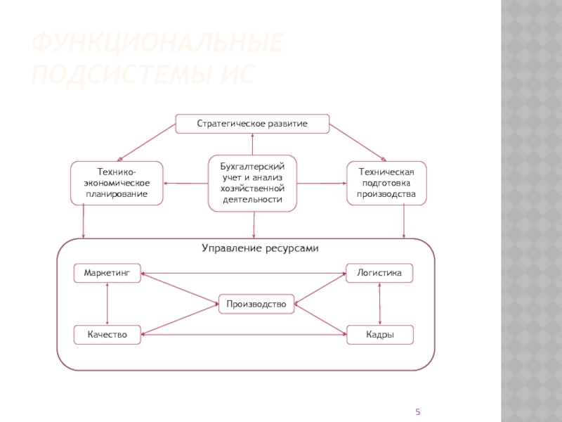 Планирование экономических ресурсов. Типовые функциональные подсистемы ИС. Технико-экономическое планирование. Подсистема технико экономического планирования. Модели экономического планирования.