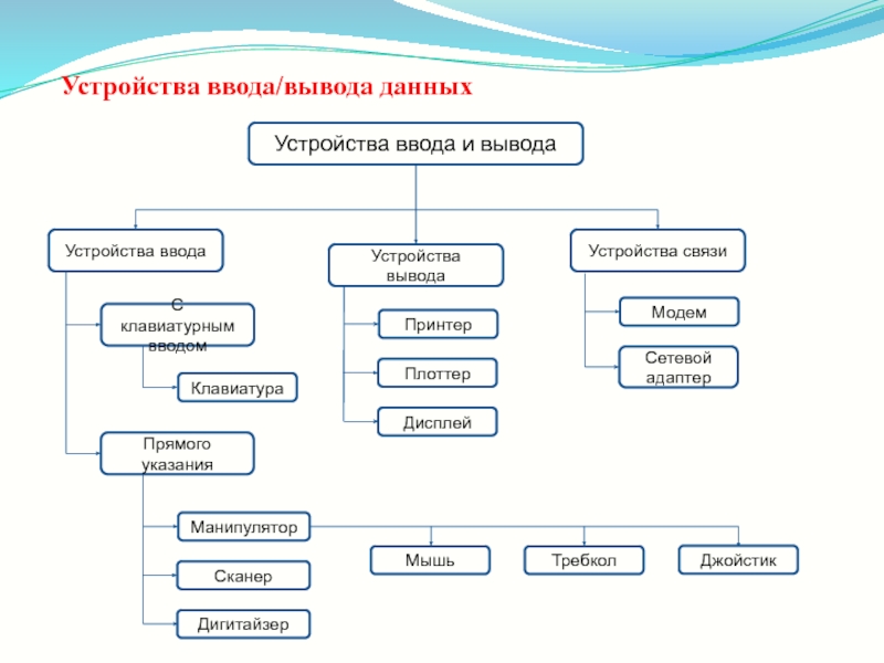 Презентация на тему устройства ввода и вывода