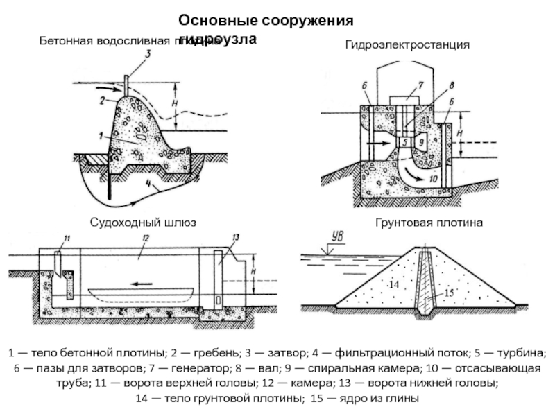 Гидротехнические сооружения 117 фз. Водосливная плотина схема. Фильтрация в основании бетонной плотины. Бык водосливной плотины. Бетонные водосливные плотины схема.