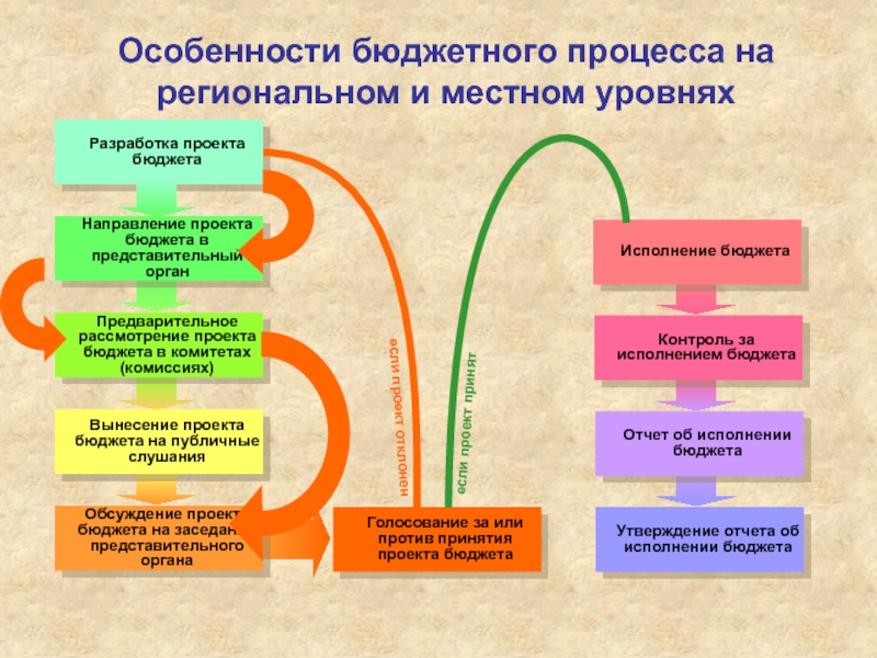 Органы осуществляющие составление проектов бюджетов