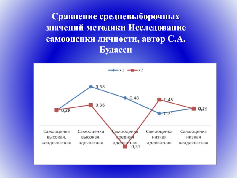 Методика личности с а будасси