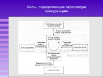 Силы, определяющие отраслевую конкуренцию