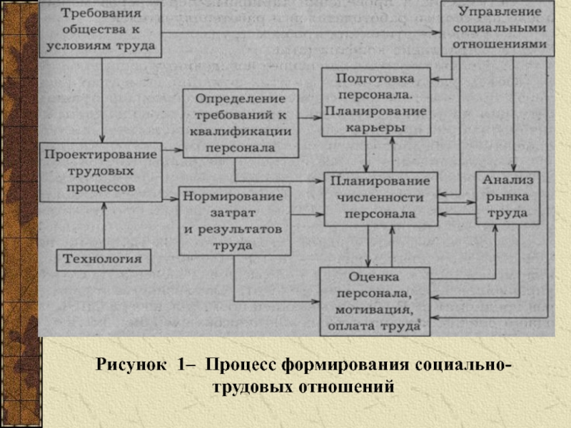 Процесс формирования отношения. Формирование отношений процесс. Проектирование трудовых процессов. Процесс становления Российской Федерации. Теория проектирования труда.