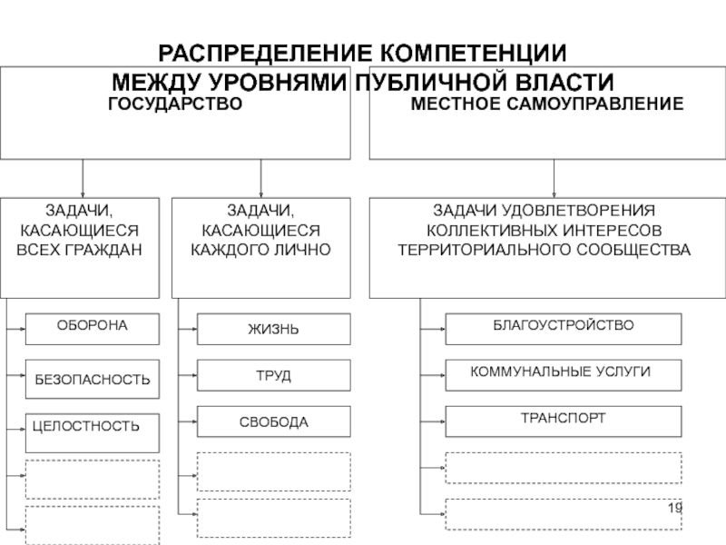 Распределение полномочий между. Уровни публичной власти.