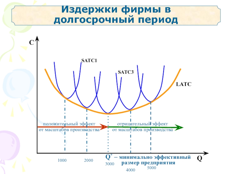 Длительный период. Издержки фирмы в долгосрочном периоде. Постоянные издержки в долгосрочном периоде. Издержки производства в долгосрочном периоде. SATC В экономике это.