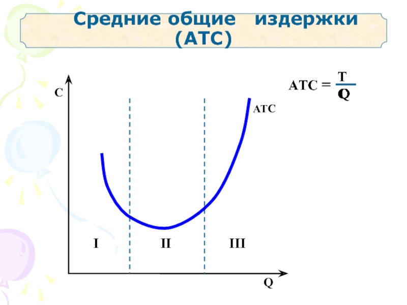 Средние общие издержки