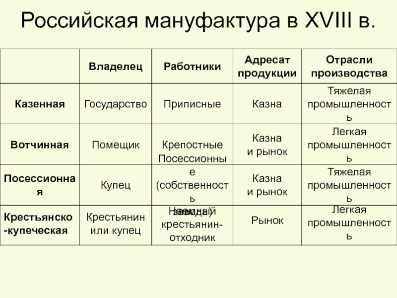 Для мануфактурного производства характерно. Первые русские мануфактуры в 17 веке. Виды мануфактур таблица. Виды мануфактур в России 18 века. Типы мануфактур в 18 веке.